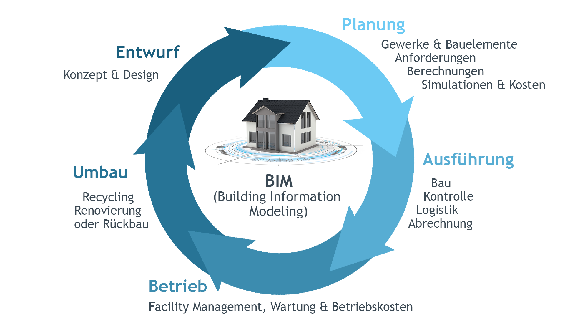 BIM-Zyklus