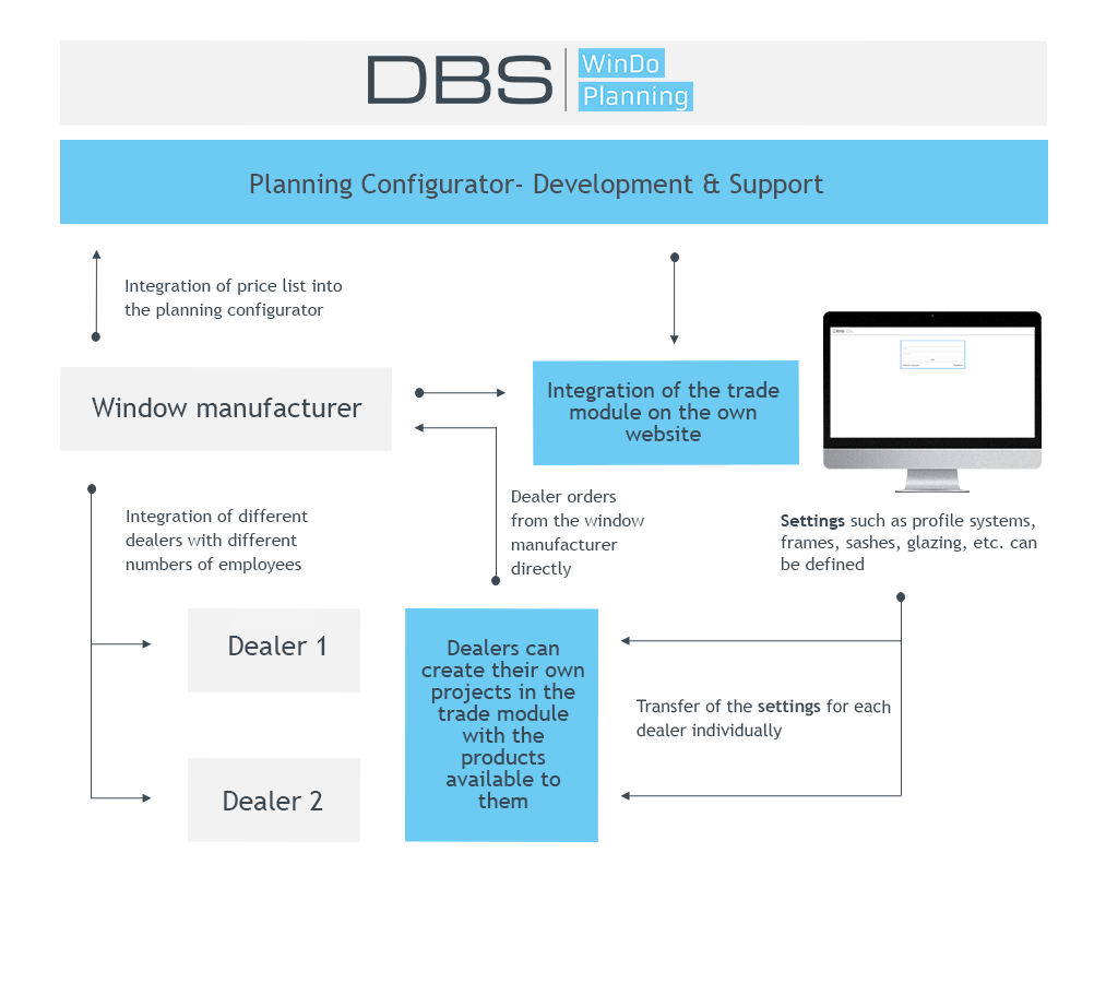 DBS WinDo Planning trade module